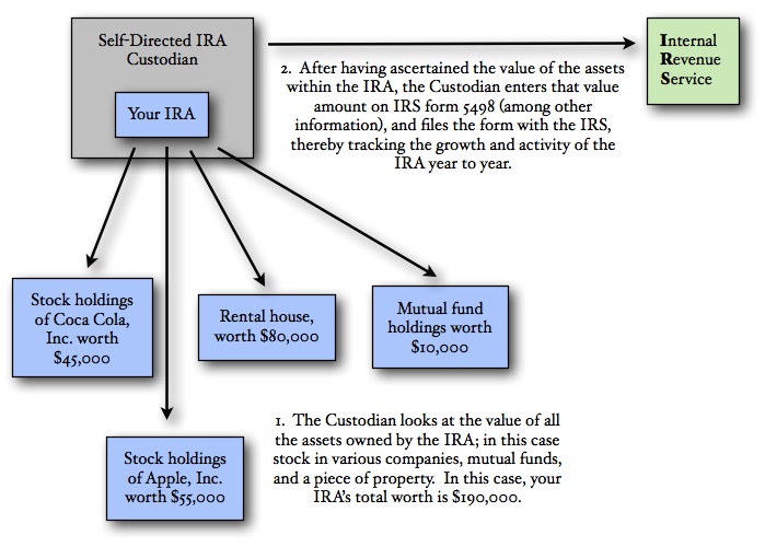 IRS Filing Requirements for a CheckBook IRA LLC
