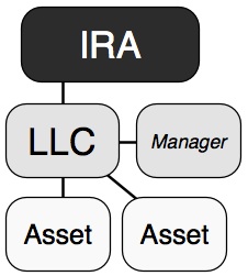 IRA LLC Chart