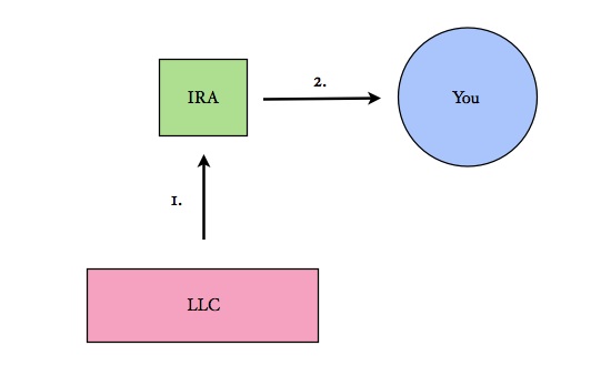 How do I make a distribution from an IRA LLC?