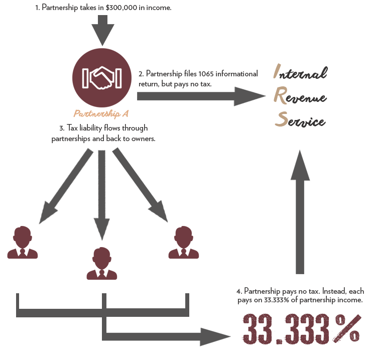 Partnership Chart